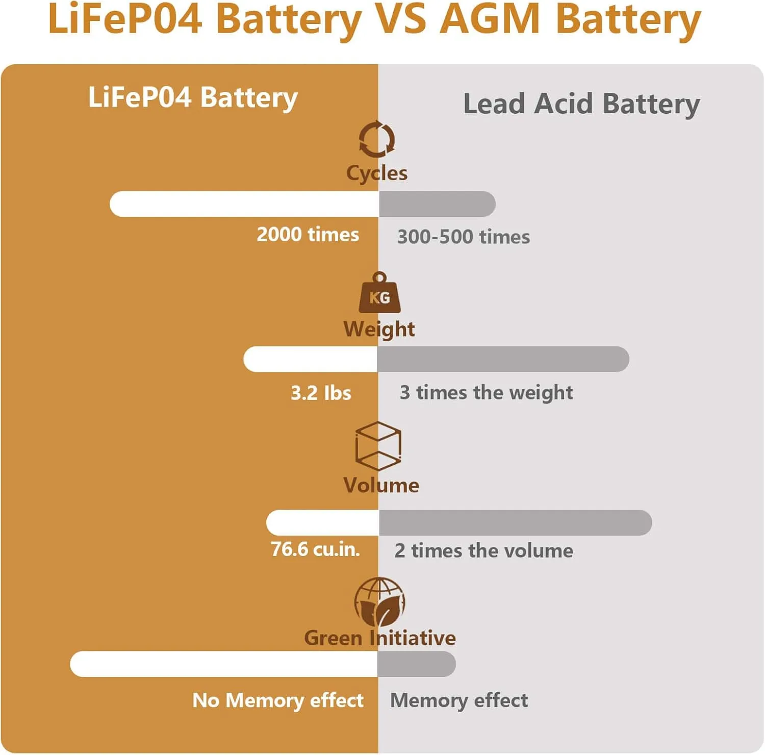 2 Pack 12V 12Ah LiFePO4 Deep Cycle Battery, 2000  Cycles Lithium Iron Phosphate Rechargeable Battery for Solar Power,UPS,Lighting, Power Wheels, Fish Finder, Scooters and More, Built-in 12A BMS