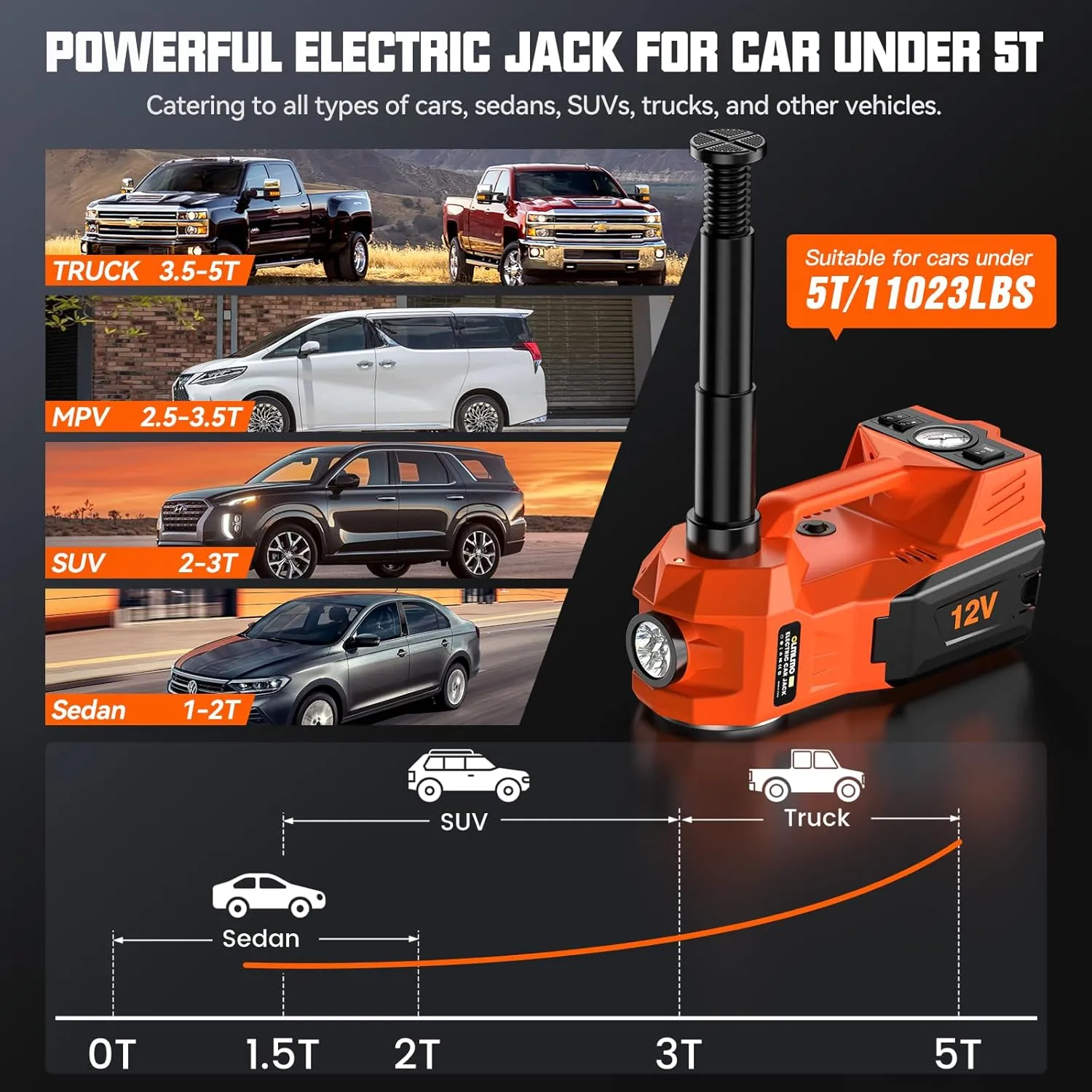 Electric Car Jack Kit, 5 Ton (11023 LBS) 12V Hydraulic Car Jack Kit with Max.480Nm Electric Impact Wrench & Inflator Pump, Electric Jack for Car SUV MPV Sedan Truck Change Tires Garage Repair