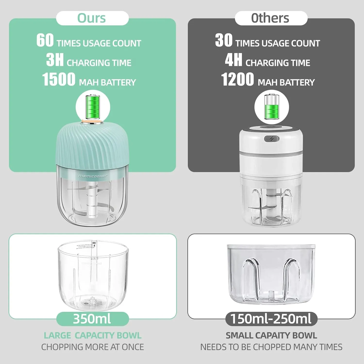 Electric Garlic Chopper, Portable Veggie Chopper, 350ML Garlic Grinder Masher Onion Cutter, Blender to Vegetable, Cordless Food Processor for Ginger, Chili, Fruit, Meat, Spices, Beans, etc(Green)