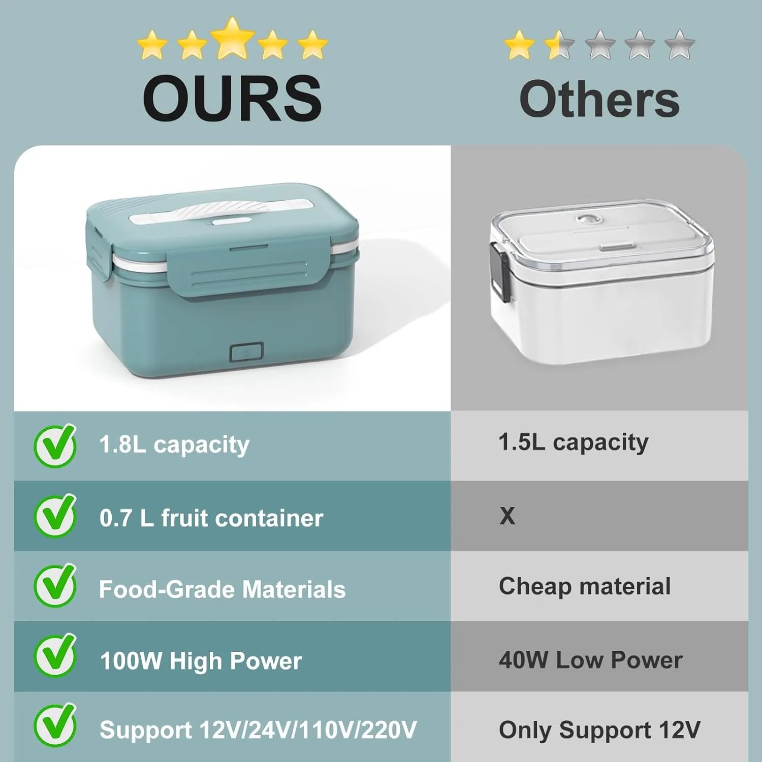Electric Heated Lunch Box for Car, Truck, Home – 1.8L 100W Portable Food Warmer with 12V/24V/110V/220V Plug – Stainless Steel Leakproof Container – Hot Meal Solution for Work, Travel, Jobsite, Camping
