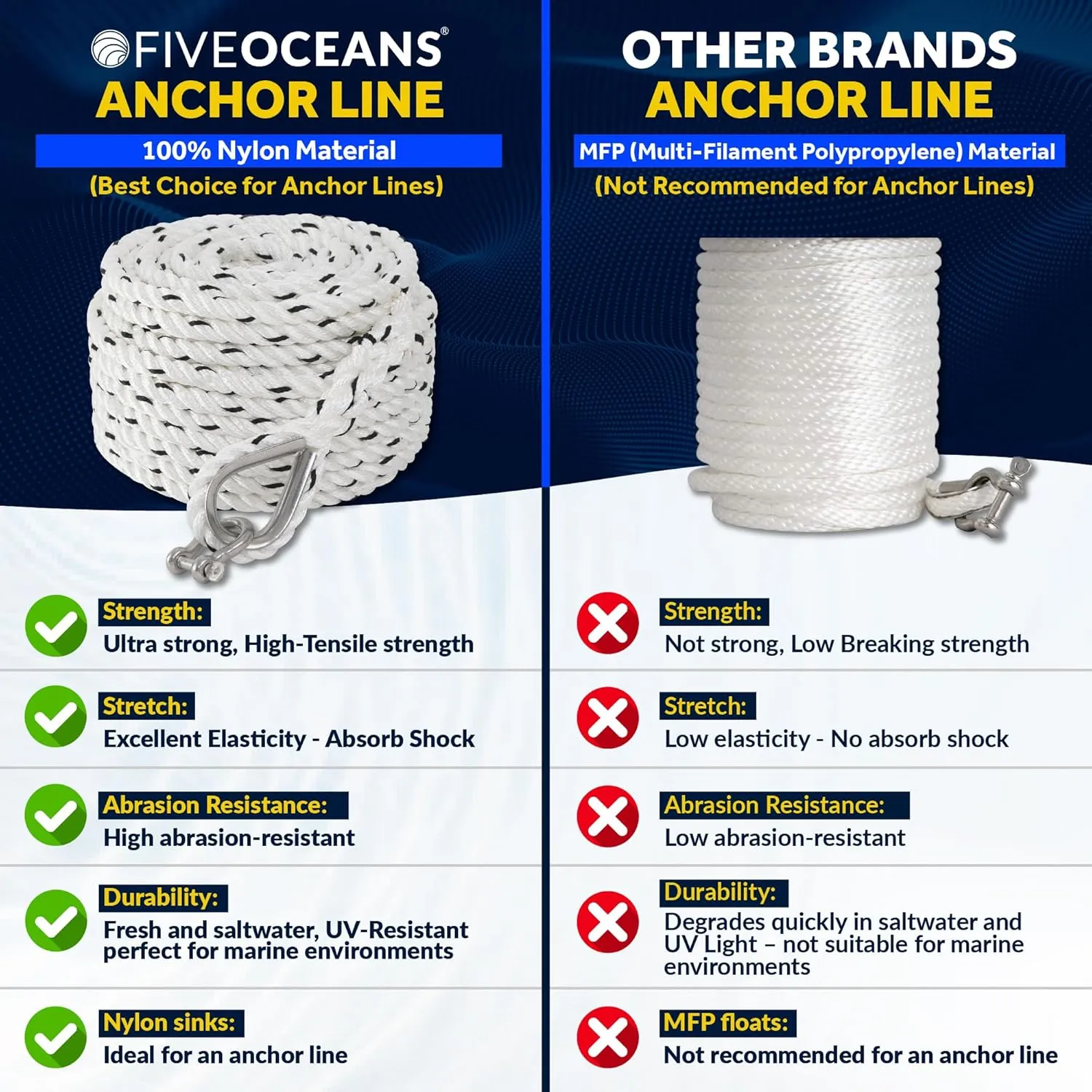 Five Oceans Anchor Line 5/8" x 150', Anchor Rope Line, Marine Premium 3-Strand White Nylon Boat Anchor Rope - Stainless Steel Thimble and Shackle, Ideal for Mooring Anchoring Towing - FO4488-C150